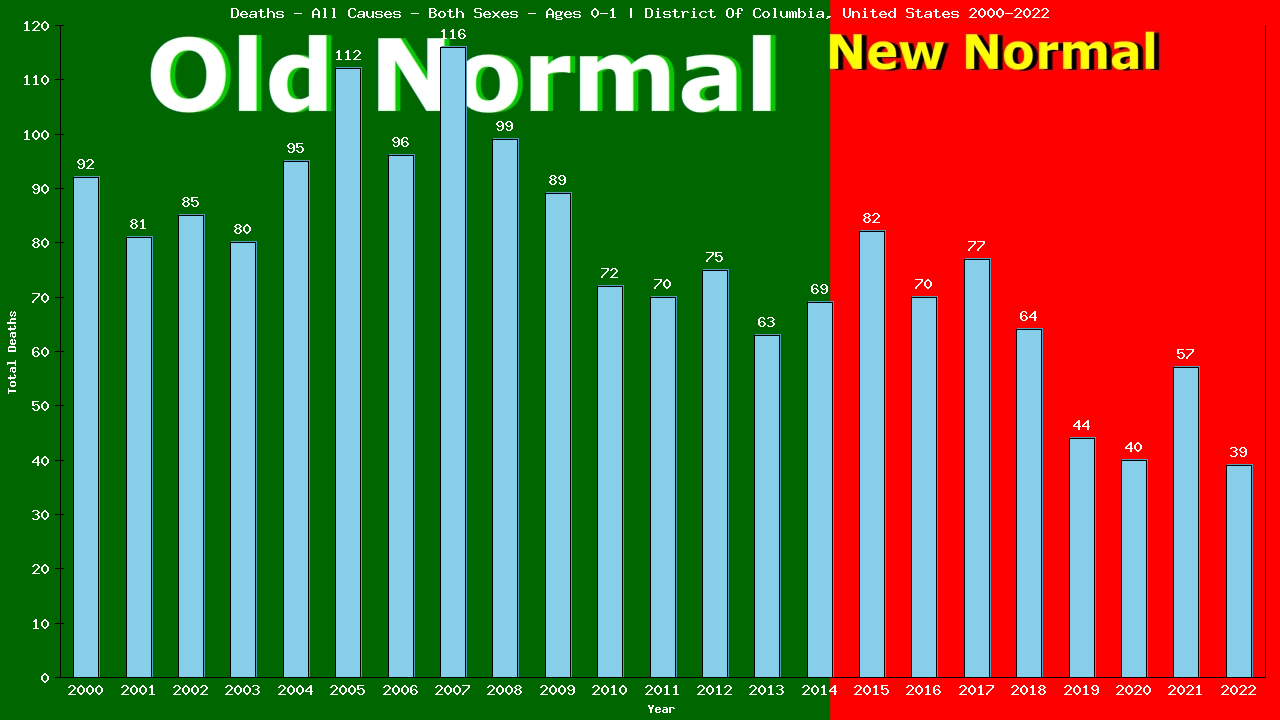 Graph showing Deaths - All Causes - Both Sexes - In Their First Year Of Life | District Of Columbia, United-states